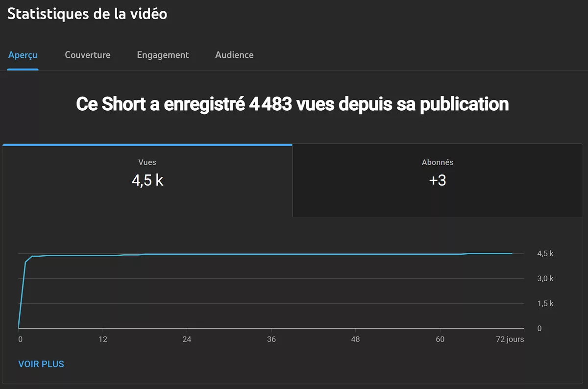 stats meilleur short chaîne YouTube de 2 mois