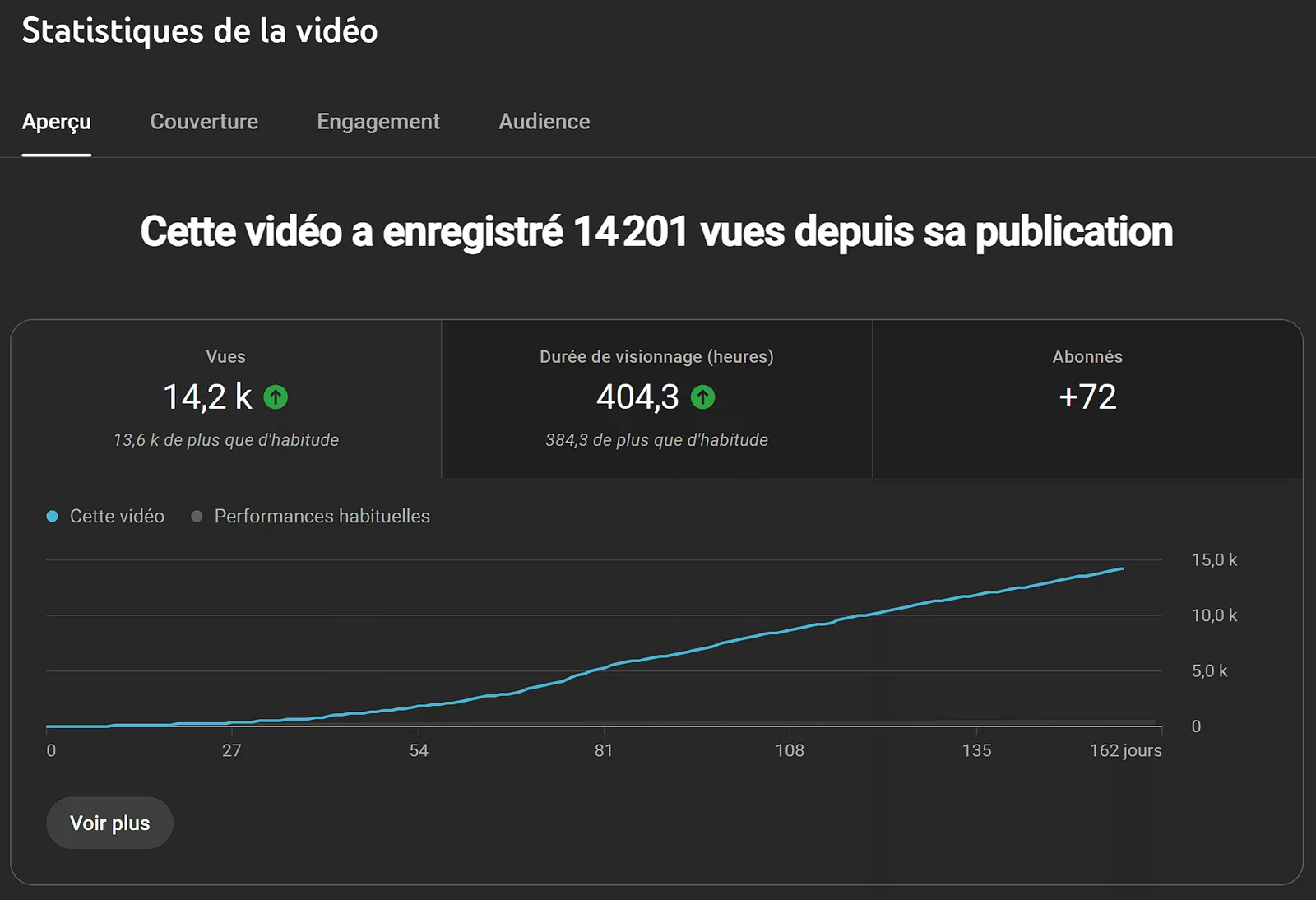 meilleure video youtube en 4 mois