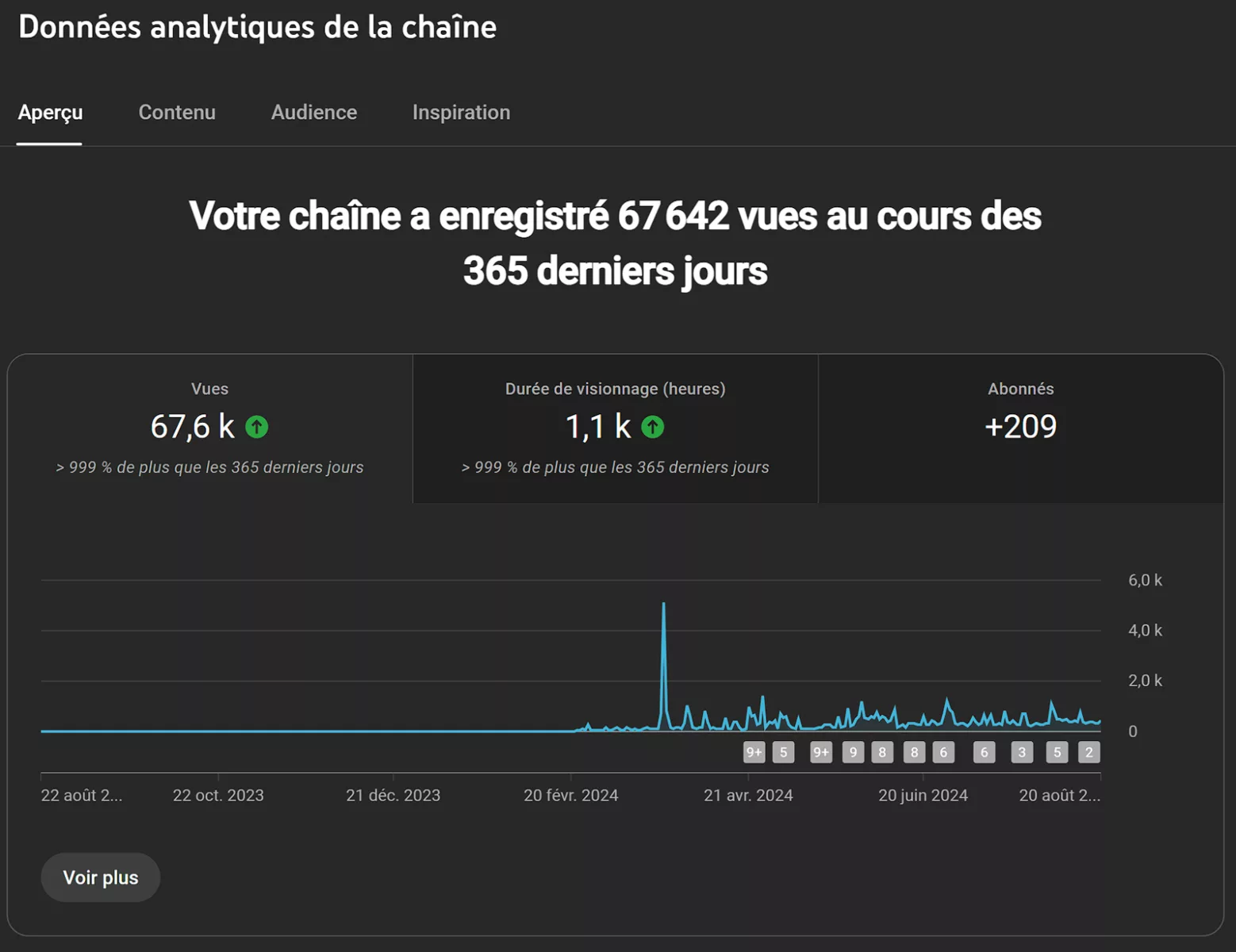 youtube 4 mois 1 Alloweekend : Une Chaîne YouTube en 4 mois, en Pleine Croissance